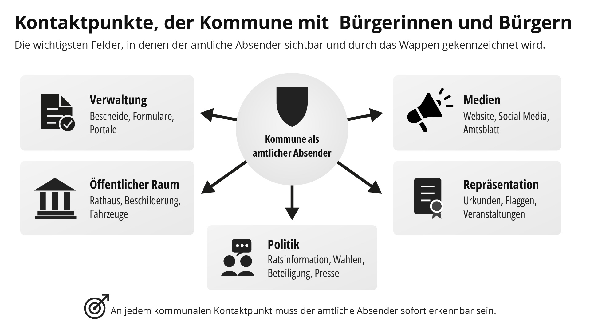 Kontaktpunkte, an denen Bürgerinnen und Bürger das Stadtwappen, Gemeindewappen oder Landkreiswappen sehen: Verwaltung, Medien, öffentlicher Raum, Repräsentation sowie Politik und Beteiligung.