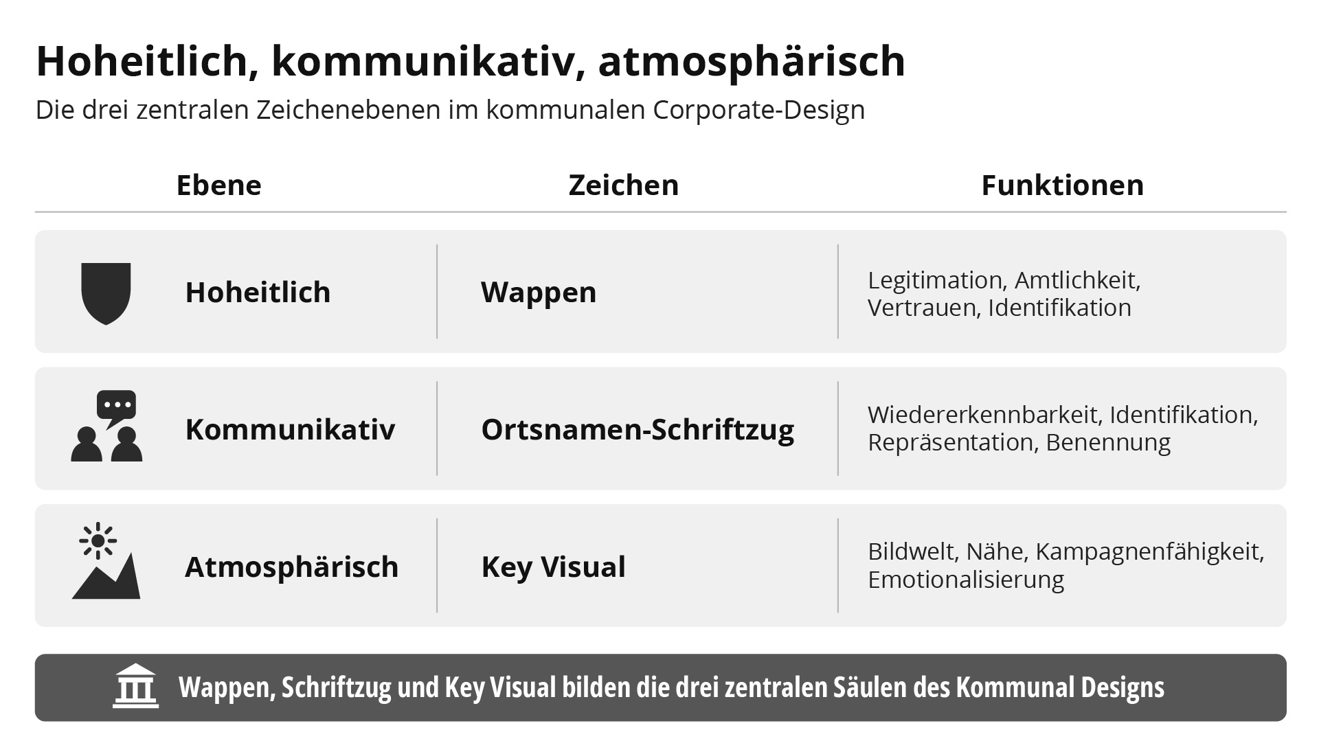 : Die drei Zeichenebenen im Corporate Design: Wappen, Ortsnamen- oder Kreisnamen-Schriftzug und Key Visual.