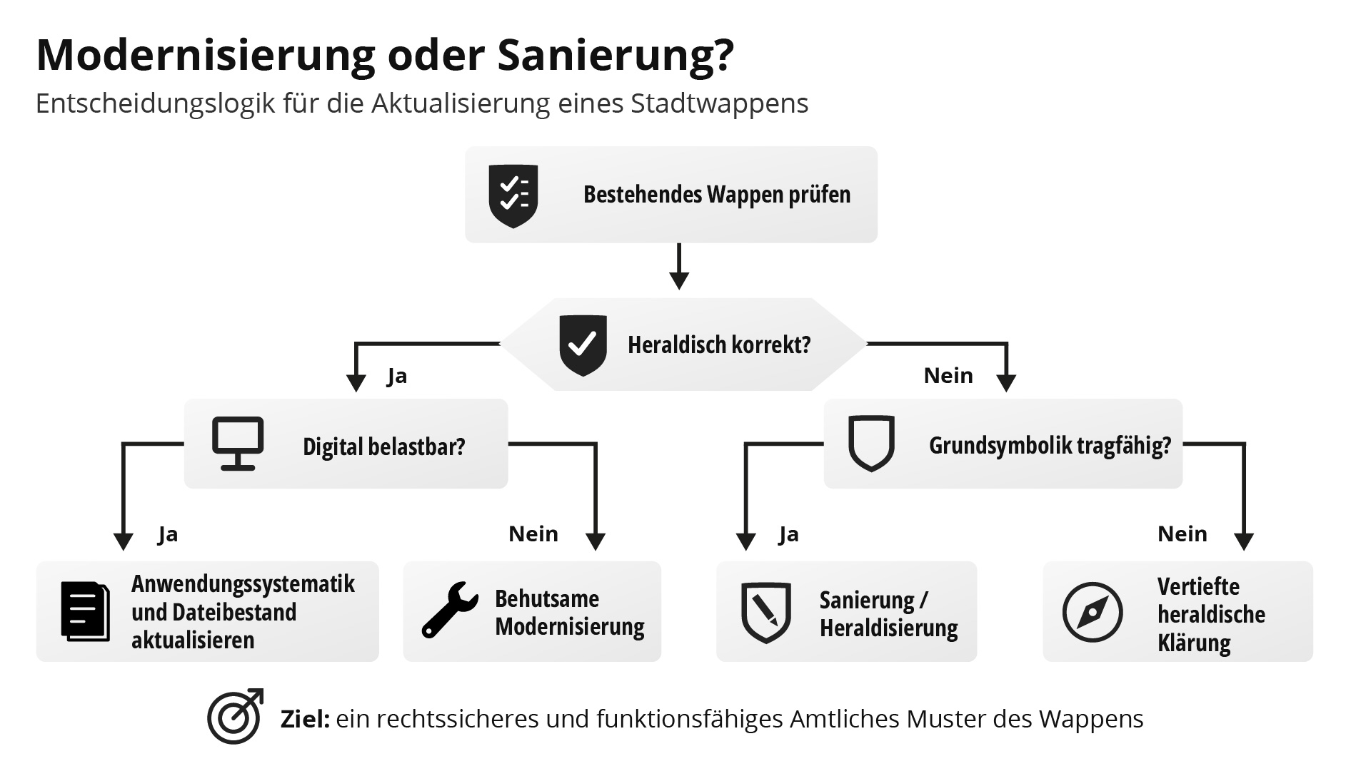 Entscheidungslogik für Stadtwappen, Gemeindewappen und Landkreiswappen: heraldisch korrekt, digital belastbar, modernisieren oder sanieren.