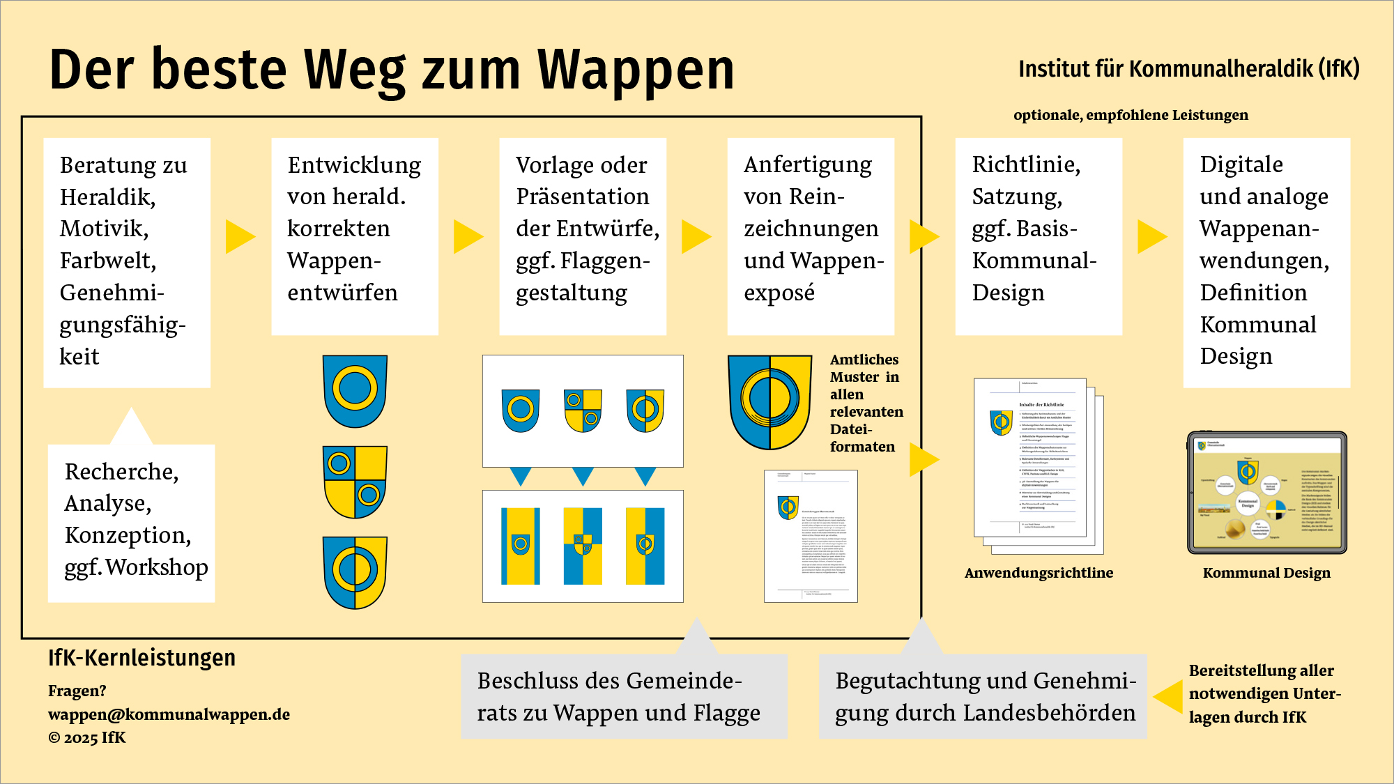 Der beste und sicherste Weg zum eigenen Gemeindewappen